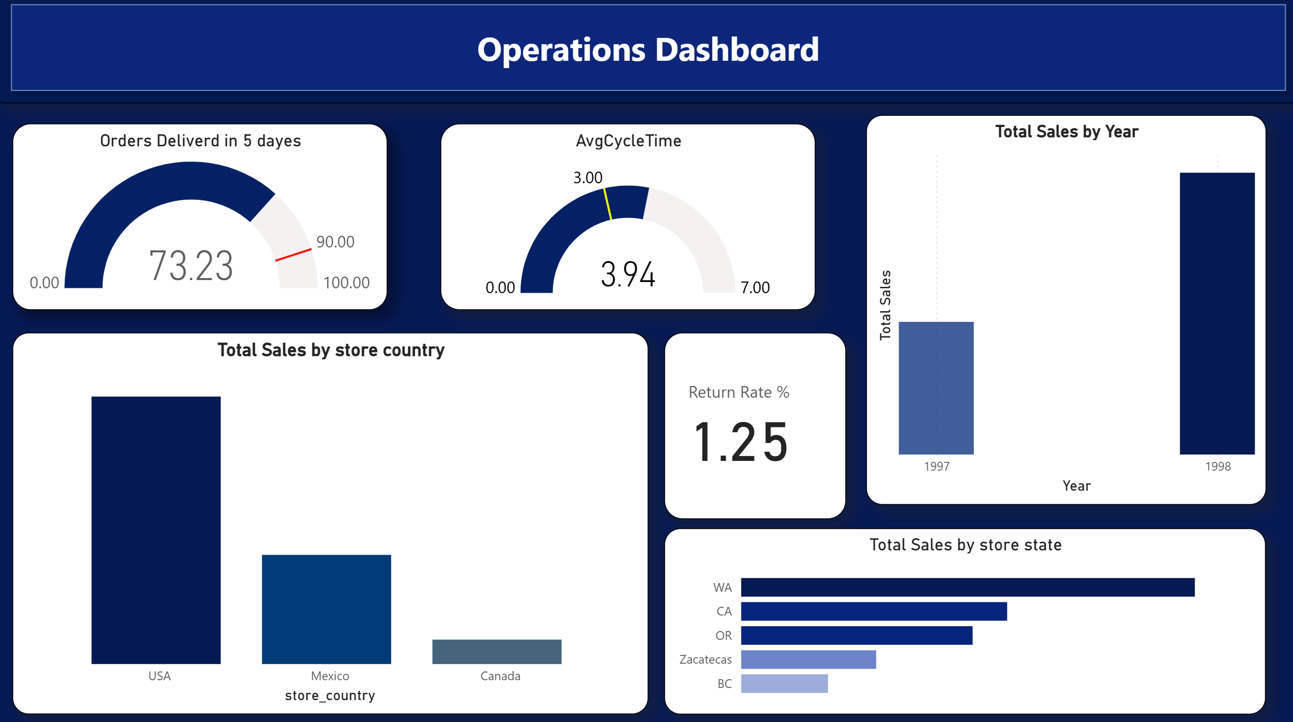 Power BI Project Screenshot